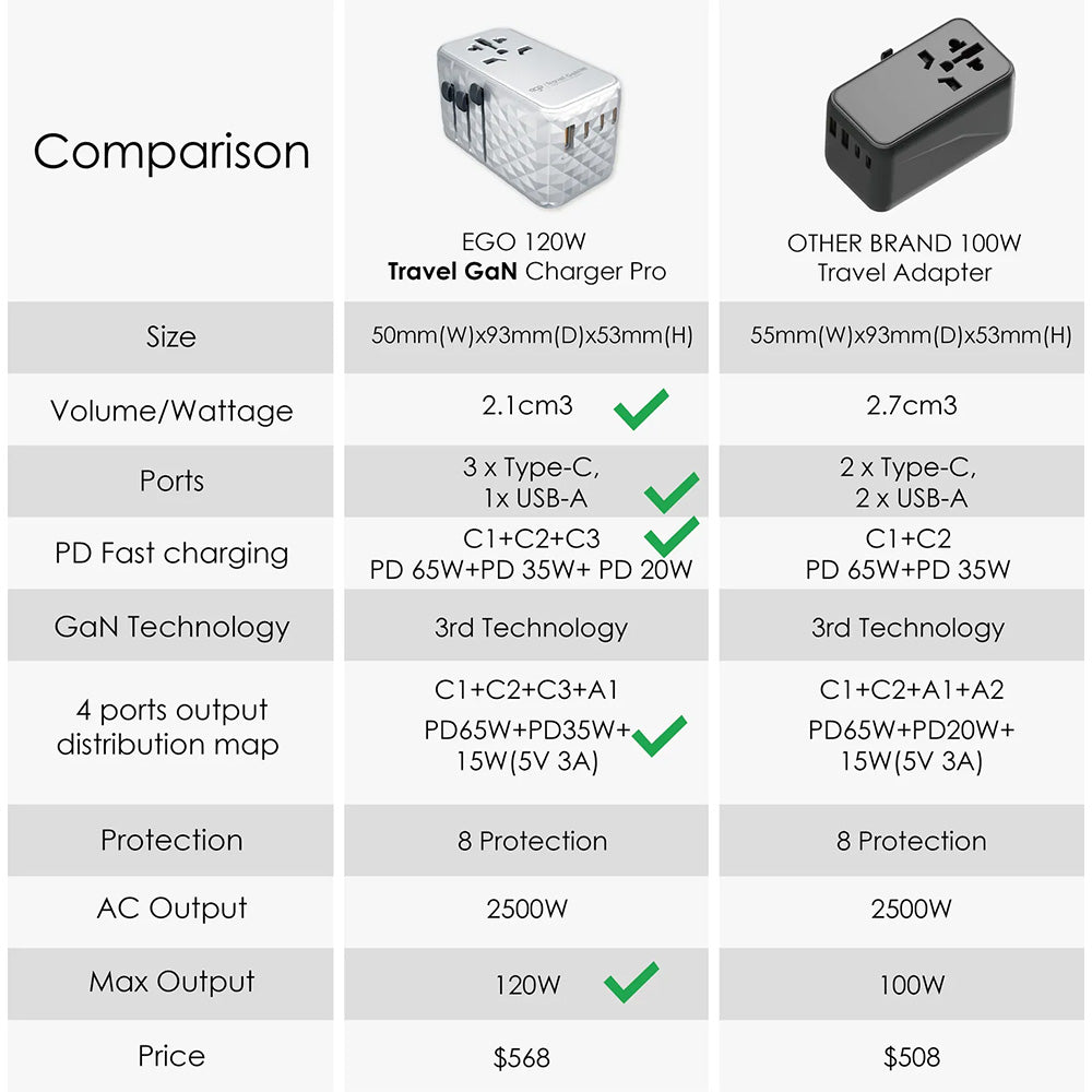 【接受預訂】EGO 120W Travel 氮化鎵 Pro 4USB 旅行轉換插頭