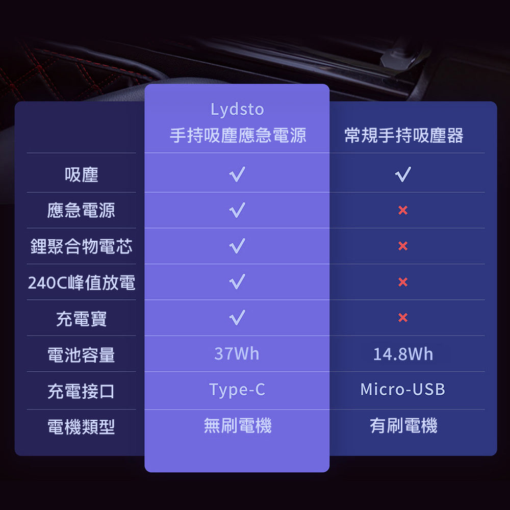 【原裝行貨 一年保養】小米有品 Lydsto 3合1 10000mAh 無線應急電源吸塵機 YM-XCYJDY02
