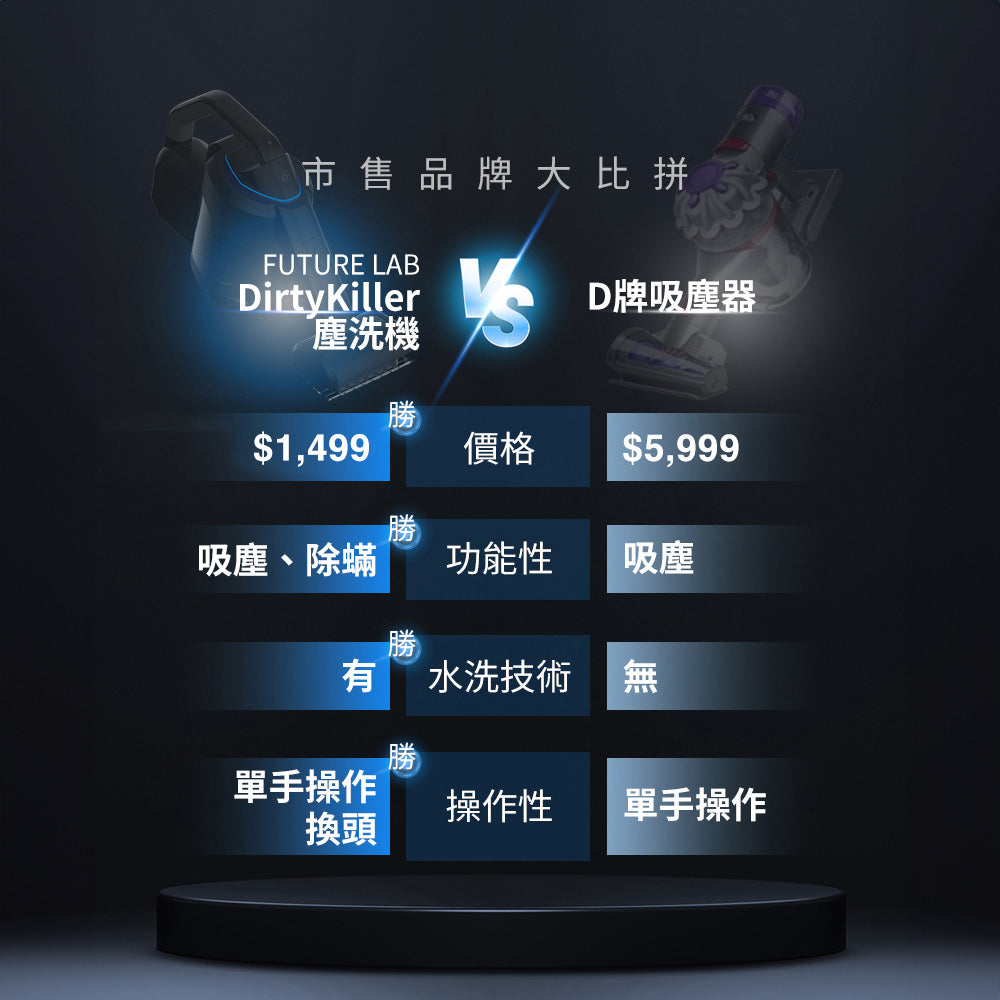 【接受預訂】Future Lab Dirty Killer SE 三合一無線塵洗機【全港免運費】