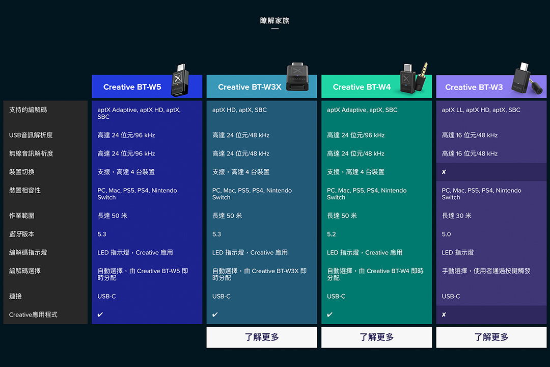 Creative BT-W5 aptX Adaptive 智能藍牙® 5.3 音訊發射器