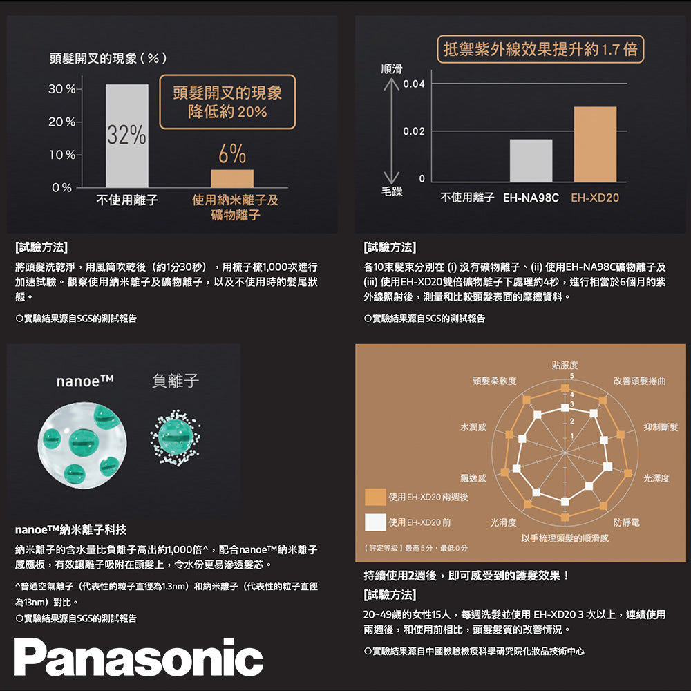 Panasonic 樂聲 EH-XD20 nanoe™ 納米水離子護髮風筒(平行進口 原裝正貨)