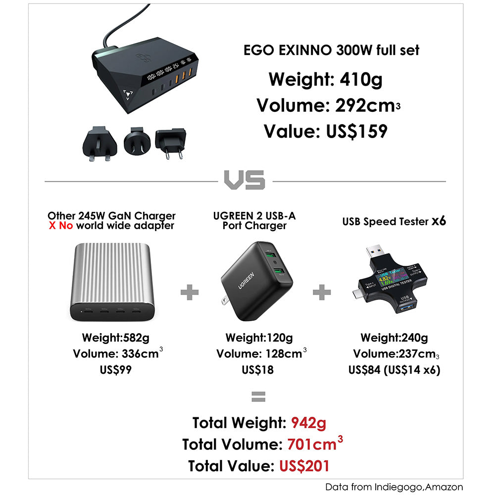 EGO EXINNO 300W 實時功率顯示 USB 旅行充電器 EX240