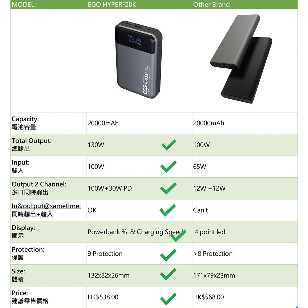 EGO HYPER² 20K 20000mAh 130W PD 行動電源(T151)