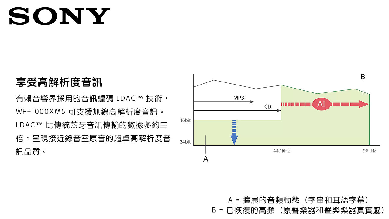 SONY WF-1000XM5 真無線降噪耳機