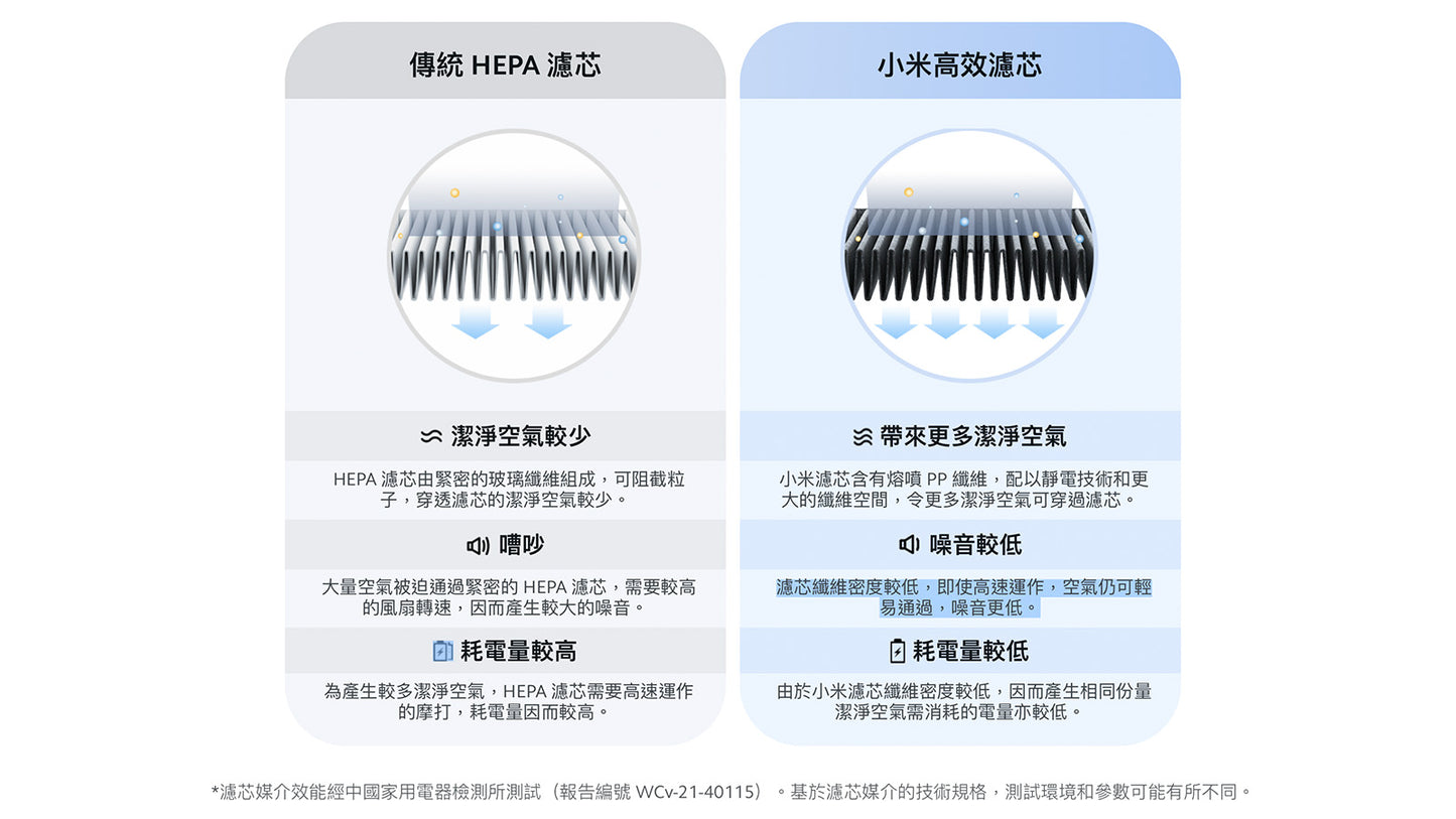 Xiaomi 小米 空氣淨化器 4 Pro 濾芯
