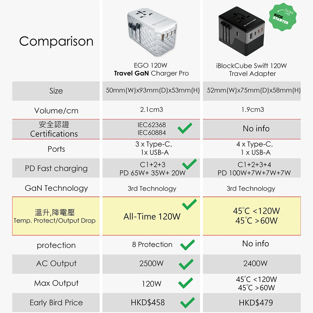 【接受預訂】EGO 120W Travel 氮化鎵 Pro 4USB 旅行轉換插頭