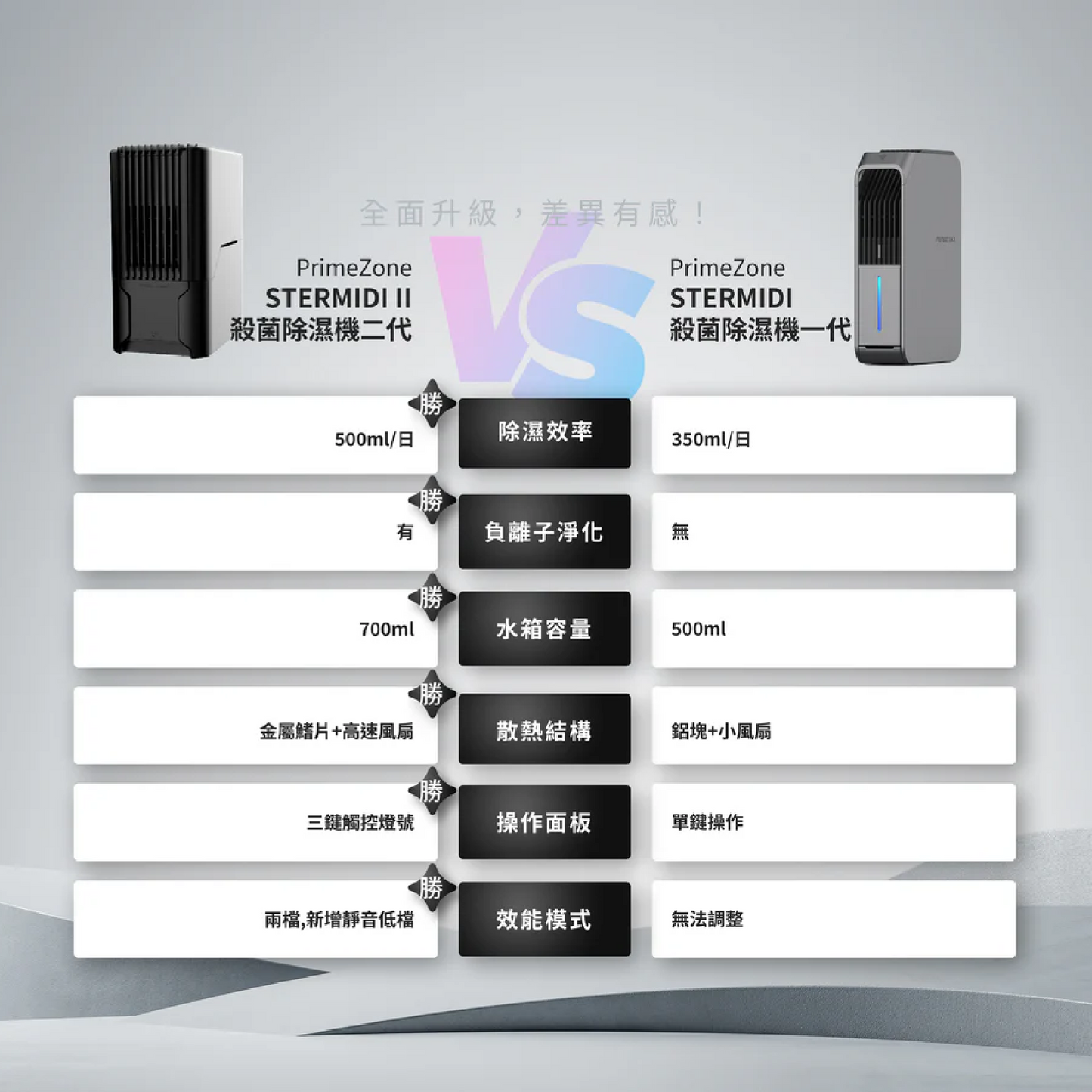 Future Lab Prime Zone STERMIDI II 殺菌除濕機第二代