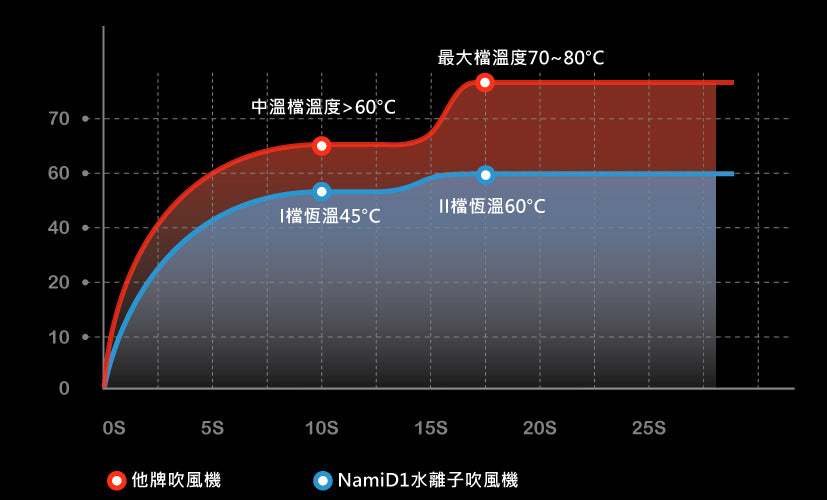 Future Lab NamiD1 水離子吹風機 Plus+